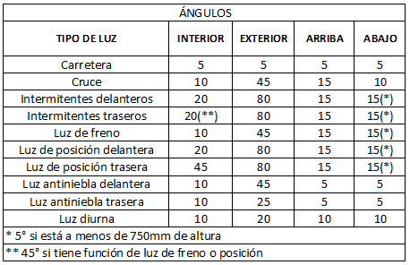 Tabla técnica con los ángulos de visibilidad mínima exigidos para diversos tipos de luces en vehículos motorizados. Incluye ángulos interiores, exteriores, hacia arriba y hacia abajo para luces de carretera, cruce, intermitentes, freno, posición, antiniebla y luz diurna. Se especifican variaciones como el uso de 5° si la luz está a menos de 750 mm de altura y 45° si la luz trasera cumple función de freno o posición.