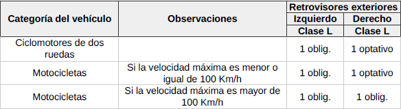 Tabla informativa sobre la cantidad obligatoria de retrovisores exteriores (clase L) requeridos para vehículos de dos ruedas, según su categoría y velocidad máxima. Para ciclomotores y motocicletas con velocidad igual o inferior a 100 km/h se exige un retrovisor izquierdo obligatorio y uno derecho optativo. En motocicletas que superan los 100 km/h, se requiere un retrovisor obligatorio en cada lado. Esta información es útil para la homologación de vehículos conforme a normativas de seguridad vial.