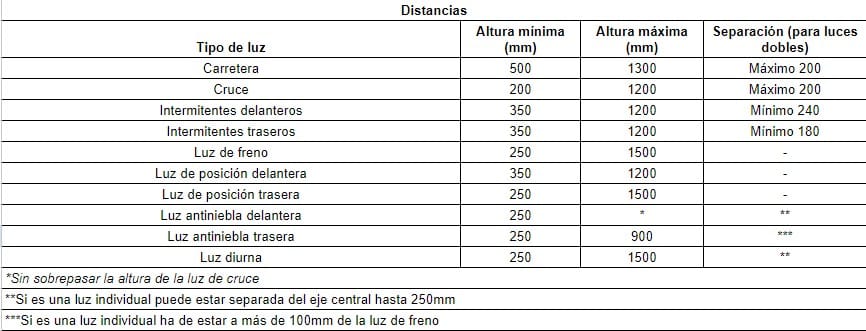 | **Tipo de luz**           | **Altura mínima (mm)** | **Altura máxima (mm)** | **Separación (para luces dobles)** |
| ------------------------- | ---------------------- | ---------------------- | ---------------------------------- |
| Carretera                 | 500                    | 1300                   | Máximo 200                         |
| Cruce                     | 200                    | 1200                   | Máximo 200                         |
| Intermitentes delanteros  | 350                    | 1200                   | Mínimo 240                         |
| Intermitentes traseros    | 350                    | 1200                   | Mínimo 180                         |
| Luz de freno              | 350                    | 1500                   | -                                  |
| Luz de posición delantera | 350                    | 1200                   | -                                  |
| Luz de posición trasera   | 250                    | 1500                   | \*                                 |
| Luz antiniebla delantera  | 250                    | -                      | \*\*                               |
| Luz antiniebla trasera    | 250                    | 900                    | \*\*\*                             |
| Luz diurna                | 250                    | 1500                   | \*\*                               |
